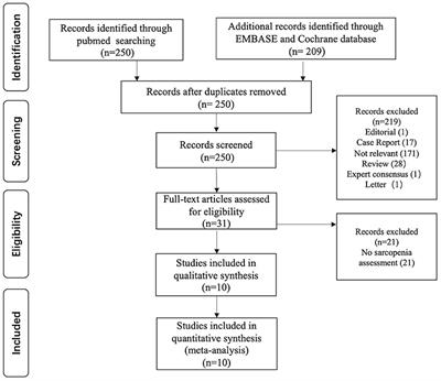 Sarcopenia in Patients With Parkinson's Disease: A Systematic Review and Meta-Analysis